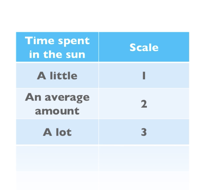 <p>Assigned to indicate an order.</p><p>Does not tell us the magnitude of the points.</p><p>Running race: 1st, 2nd, 3rd, but doesn’t tell us time of runners.</p>