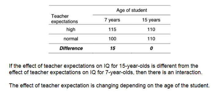 <p>Subtract from within and/or across group and if there is a difference there is an interaction</p><ul><li><p>For graphs if there is an intersection there is an interaction</p></li></ul><p></p>
