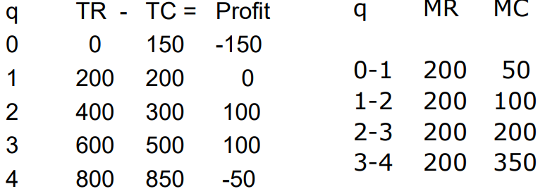 <ul><li><p>MR is greater than MC: expand → more profit</p></li><li><p>MR is less than MC: expand  → less proft </p></li><li><p>Optimal: MR = MC </p></li></ul><p></p>
