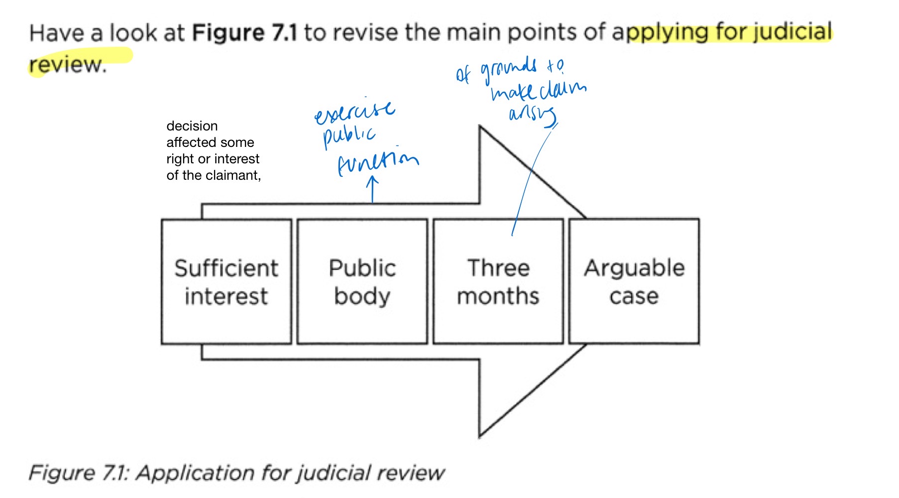 <ul><li><p>Permission will be granted if:</p><ul><li><p>sufficient interest (decision affected some right or interest of C)</p></li><li><p>against public body / exercising public function</p></li><li><p>within time limits</p></li><li><p>the claim is arguable and it has a reasonable prospect of success</p></li></ul><p></p></li><li><p>Time limits:</p><ul><li><p>general - claim form filed not later than<strong> 3 months</strong> after the grounds to make the claim first arose</p></li><li><p>planning decisions - <strong>6 weeks</strong></p></li><li><p>Human Rights Act claims -<strong> 1 year</strong></p></li></ul></li></ul><p></p><p><strong><u>When might the court refuse a judicial review remedy?<br></u></strong>In judicial review, the court has discretion whether to grant a remedy. The court may refuse a remedy if the <strong>claimant has acted unreasonably</strong>, if a remedy would now be <strong>ineffective</strong>, or if granting one is <strong>not in the public interest.</strong></p>