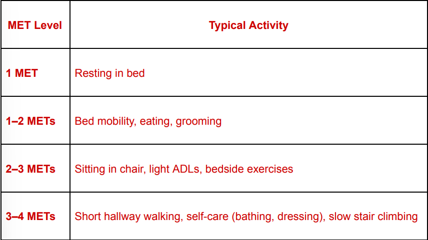 <p>in Phase I inpatient cardiac rehabilitation, activities are progressed according to METs to ensure the heart is not overloaded after events such as myocardial infarction, cardiac sx, or coronary artery disease</p><p>1 MET</p><ul><li><p>resting in bed</p></li></ul><p>1-2 METs</p><ul><li><p>bed mobility, eating, grooming</p></li><li><p>early mobility activities: PROM or AROM</p></li></ul><p>2-3 METs</p><ul><li><p>sitting in chair, light ADLs/self-care, bedside exercises</p></li><li><p>intermediate activity: standing exercises</p></li></ul><p>3-4 METS</p><ul><li><p>short hallway walking, self-care (bathing, dressing), slow stair climbing</p></li><li><p>higher end of inpatient activity: bathroom activities</p></li></ul><p></p><p>therapists usually keep activity:</p><ul><li><p>≤4 METs</p></li><li><p>HR increase ≤ 20 bpm above resting</p></li><li><p>RPE ≤11-13</p></li></ul><p></p><p>stop exercise if symptoms occur such as chest pain, dizziness, or severe SOB! </p>