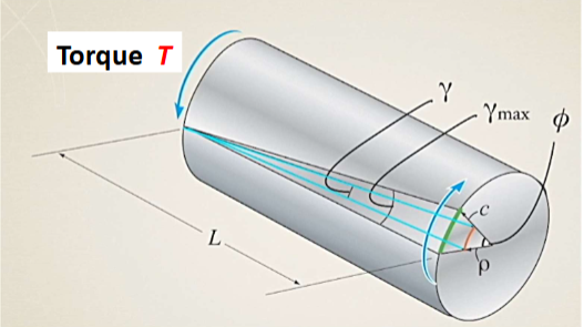 <p>If a torque causes the material of a shaft having a circular cross-section to yield, will the shear strain vary linearly from zero at the center of the shaft to a maximum at the outer surface? </p>