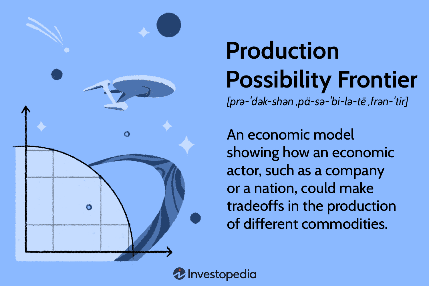<p>Chp 2 page 17</p><p>Production Possibilities Frontier (PPF) / PPC</p>