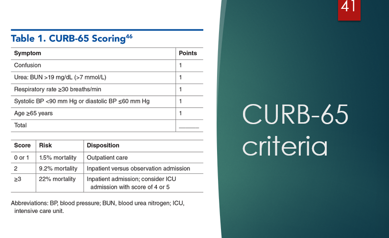 <p>this is how decisions are made from an admissions standpoint generally 2 or more = treat inpatient….. if less than that we can be treat outpatient</p><p>Yes = 1 point</p><ol><li><p>Confusion</p></li><li><p>BUN >19</p></li><li><p>Resp. rate <span><strong>≥</strong> 30 breaths/min</span></p></li><li><p><span>Syst BP <90 or diastole </span><strong>≤ </strong>60</p></li><li><p>age <strong>≥ 65</strong></p></li></ol><p></p>