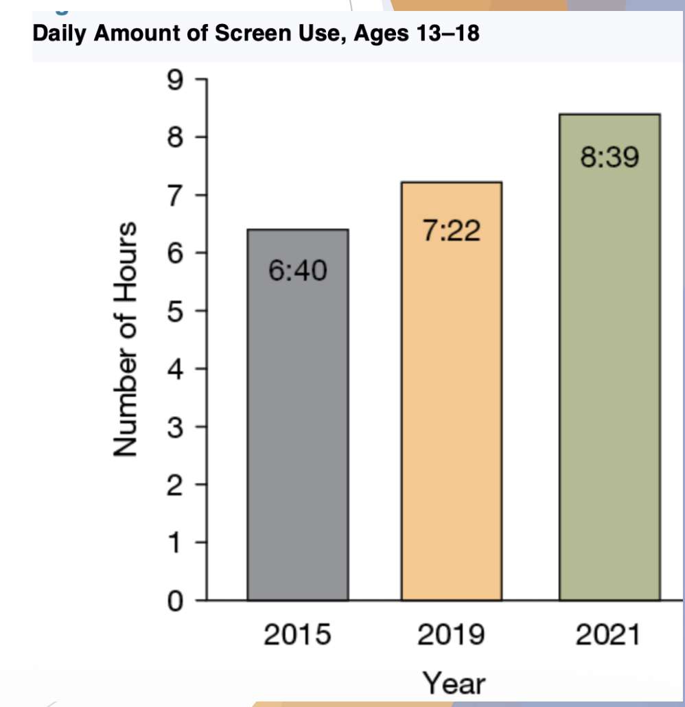 <p><strong><u>Rates of Media Use</u></strong></p><p class="p2"> The hours per day that adolescents spend on screen use have been steadily <u>climbing/decreasing</u> in recent decades and ticked <u>upward/downward</u> again during the COVID-19 pandemic.</p><p class="p2"> Surveys that measure “screen use” include time spent watching television and online videos, playing video games, using social media, browsing websites, creating content, e-reading, and other digital activities.</p><p class="p2"> More than __ hours of screen use in a typical day is a lot of hours!</p>