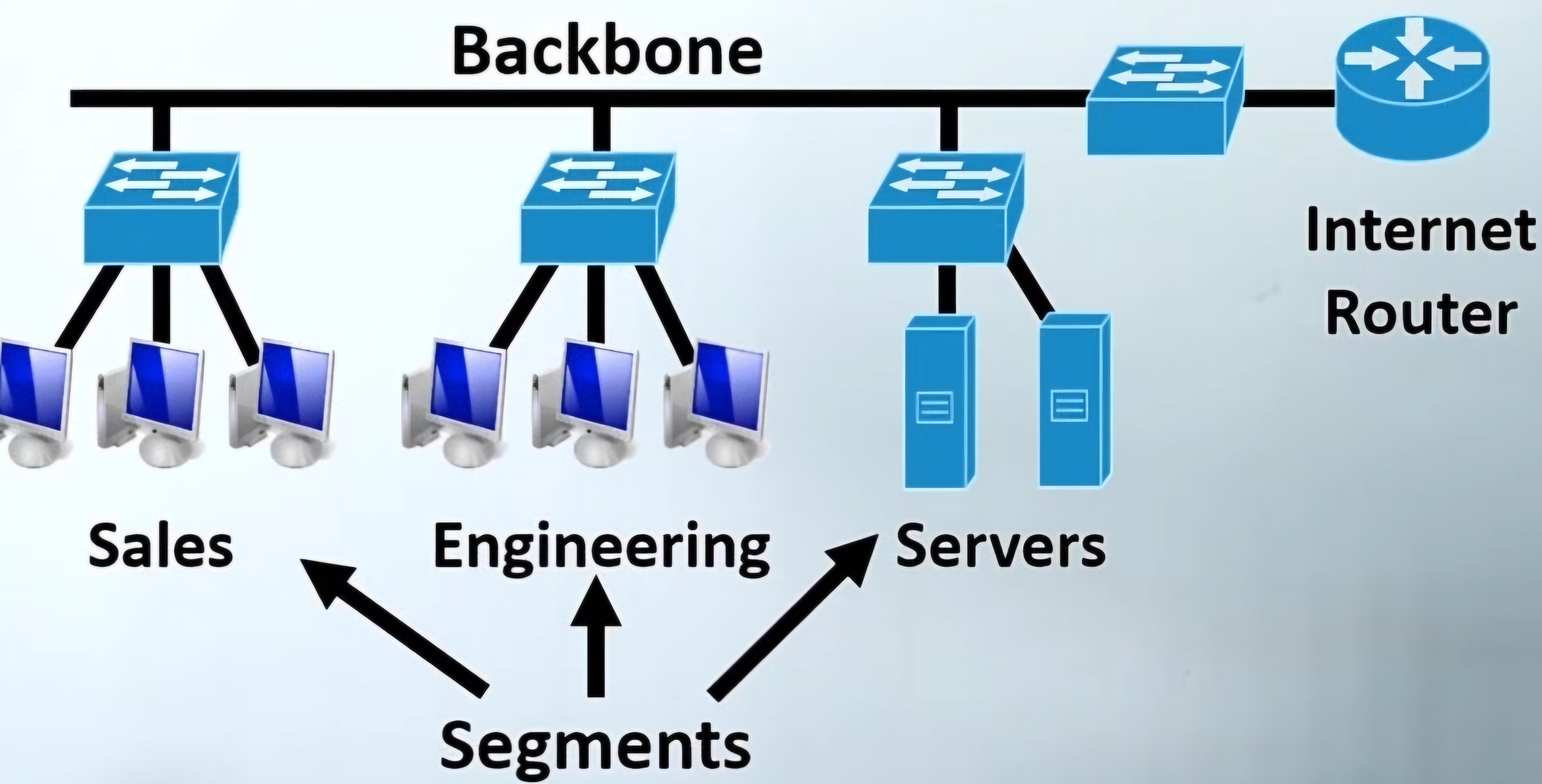 <p>A network backbone is the main infrastructure that interconnects various segments of a computer network, providing a central pathway for data exchange. </p><p></p><p>It is typically composed of high speed, high capacity links and core routers or switches, which handle the bulk of network traffic and ensure efficient data transmission across the network.</p><p></p><ul><li><p>Example: Big Cisco Switch</p></li></ul><p></p>