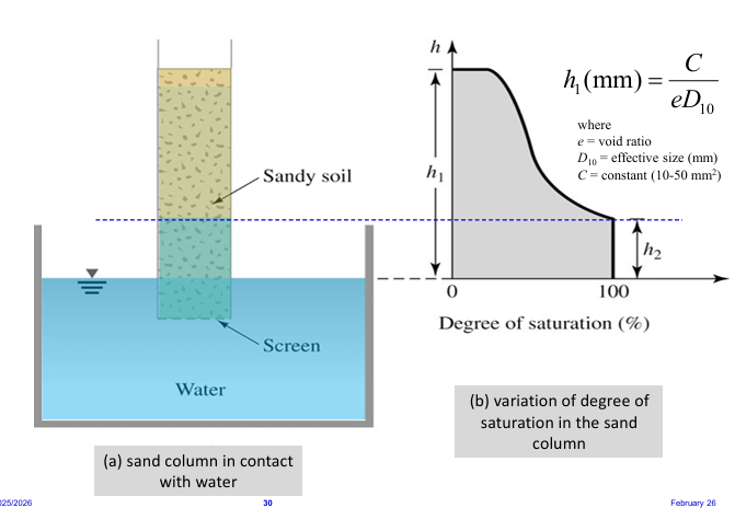 <p>h<sub>1</sub>=C/(e*D<sub>10</sub>)</p><p></p><p>e=void ratio</p><p>D<sub>10</sub>=effective size (mm)</p><p>C=constant (10-50mm<sup>2</sup>)</p>