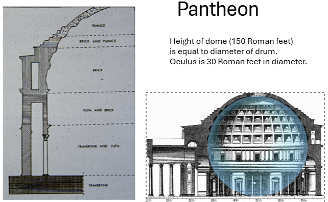 <p>Height of dome (150 Roman feet) is equal to diameter of drum</p><p>Oculus is 30 Roman feet in diameter</p><p></p>