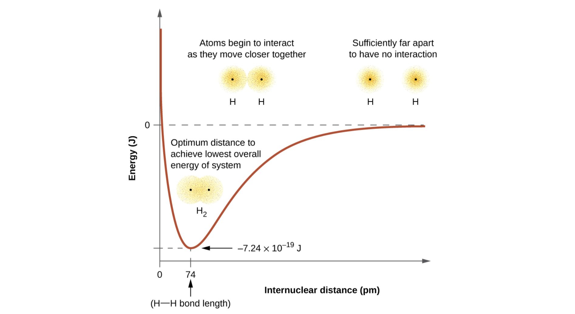 <ul><li><p>States that a covalent bond is just an overlap of atomic orbitals</p></li><li><p>Atoms want to be as close together as possible </p></li></ul><p>- Limited by nuclei pushing each other away  </p><ul><li><p>Energy slowly decreases as atoms move together, but then skyrockets as they get close enough for nuclei to be repulsive </p></li></ul><p></p>