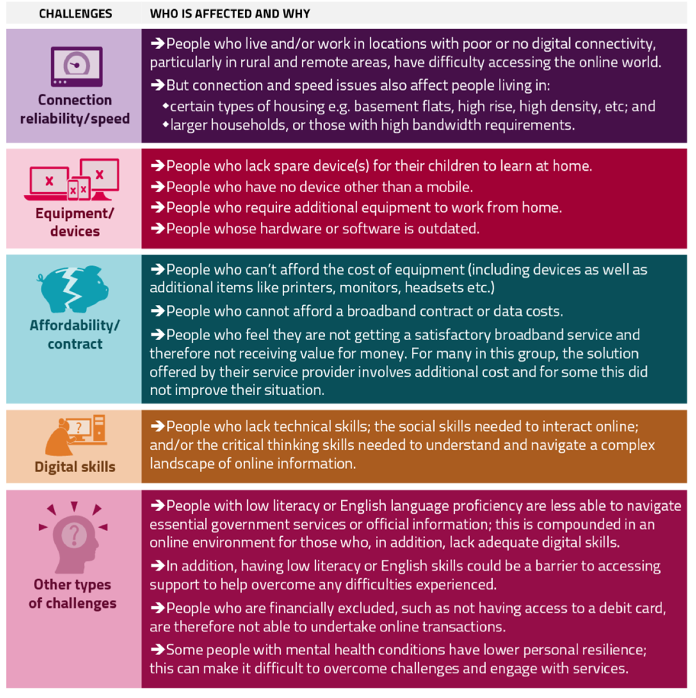 <p>Impacts of digital exclusion:</p>