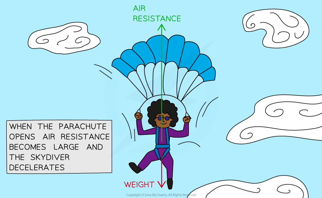 <ul><li><p>type of drag, also a frictional force</p></li><li><p>occurs when air particles collide with an object moving through it and slow it down</p></li><li><p>ex: skydiver opens parachute → air resistance opposes motion, reduces speed to make landing safe</p></li></ul><p></p>