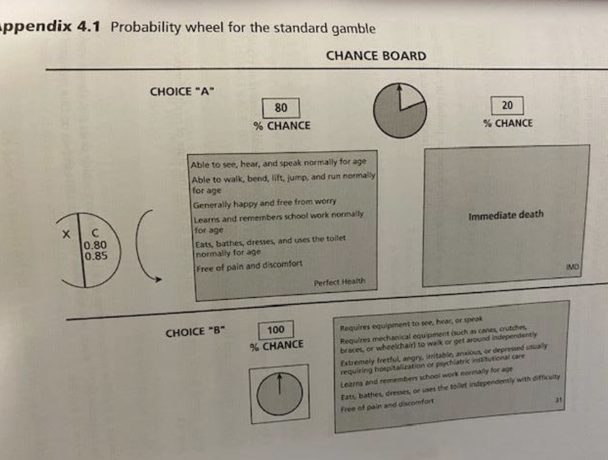 <p>standard gamble = method for measuring preferences by presenting a choice between a certain outcome and a risky one</p><ul><li><p>tends to produce higher values (compared to TTO) b/c easier to avoid immediate death </p></li></ul><ul><li><p>The probability (P) is varied until the individual is indifferent between the two alternatives (where P = P* ). The preference score or health STATE i is P*.</p><ul><li><p>props and visual aids</p></li><li><p>temporary health states</p></li><li><p>states WTD</p></li></ul></li><li><p>there is a point of indifference that would indicate end of exercise </p></li></ul><p></p>