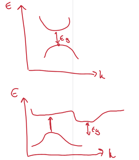 <p>Direct: max and minima align. Electron-hole pair recombination can occur through <span style="background-color: inherit; line-height: 20.7px; color: windowtext;">a Δk = 0 transition, emitting a photon (luminescence).</span><span style="line-height: 20.7px; color: windowtext;">&nbsp;</span></p><p><span style="line-height: 20.7px; color: windowtext;">Indirect: </span><span style="background-color: inherit; line-height: 20.7px; color: windowtext;">Where the distance vertically in the band structure is greater than the band gap.</span><span style="line-height: 20.7px; color: windowtext;">&nbsp;</span><span style="background-color: inherit; line-height: 20.7px; color: windowtext;">No pure photon emission loss processes available – when an electron transitions from the valence band to the conduction band, it must change its momentum.</span><span style="line-height: 20.7px; color: windowtext;">&nbsp;</span><span style="background-color: inherit; line-height: 20.7px; color: windowtext;">This makes indirect band gap materials less efficient for light emission. Can view the promoted electron as 'trapped' in the conduction band.&nbsp;</span><span style="line-height: 20.7px; color: windowtext;">&nbsp;</span></p>