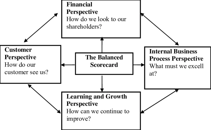 <p>A strategic management framework developed by Kaplan &amp; Norton that looks at four perspectives: Financial, Customer, Internal Processes, and Learning &amp; Growth.</p>
