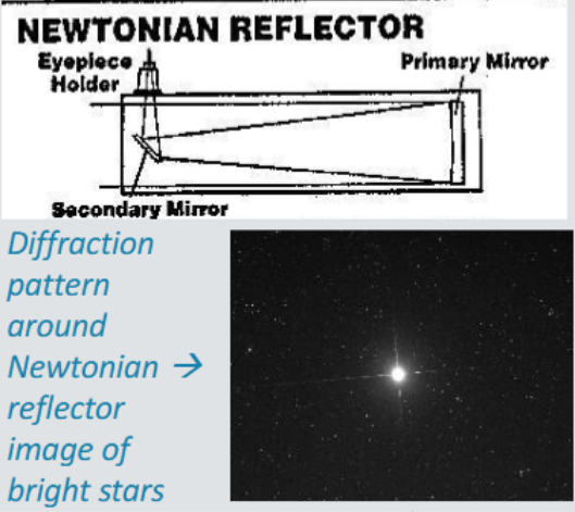 <p>-two or more surface reflections within telescope</p><p>-first type was Newtonian</p><p>pros: quality of mirror material matters less</p><p>cons: secondary mirror support obstructs image (this is where diffraction patterns around stars occur)</p>