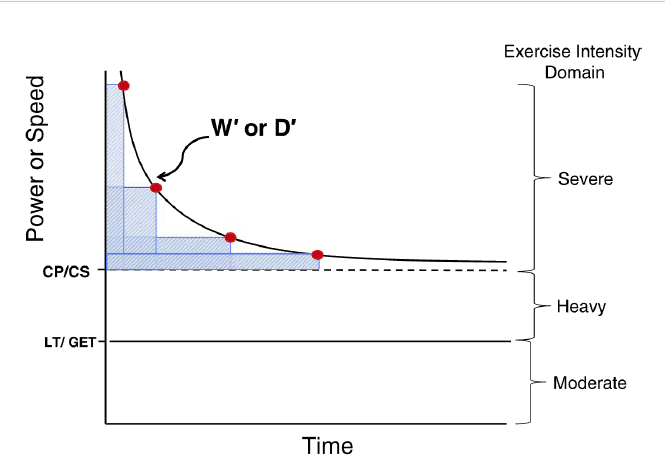 <p>The greatest metabolic rate that is powered by the body’s maximum possible <u>oxidative</u> energy provision</p><ul><li><p>max threshold before switching to anaerobic respiration</p></li></ul><ul><li><p>steady state not possible above CP</p></li></ul><p></p>