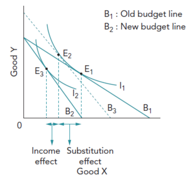 <p>If the price of good X increases (and good Y remains unchanged), this means consumers have less spending power, represented by a new budget line B2.<br>The change occurs in two stages:<br>&nbsp;1. A movement along I1 to point E2. This is the substitution effect as the consumer buys less of good X as it is now relatively more expensive than good Y<br>&nbsp;2. A shift downwards to a lower indifference curve I2 moving from E2 to E3. This is the income effect as the consumer has less spending power due to the increase in price of good X. The income effect is negative, resulting in a decrease in consumption of both goods.<br>B3 shows the imaginary budget line which is parallel to the new budget line but at a tangent to the original indifference, in order to show the substitution and income effect separately.</p>