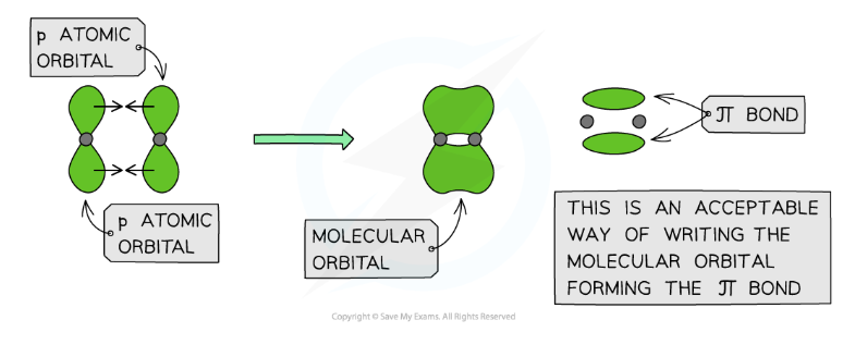 <ul><li><p>Pi (π) bonds are formed from the sideways overlap of adjacent p orbitals</p></li><li><p>The two lobes that make up the π bond lie above and below the plane of the σ bond</p></li><li><p>This maximises overlap of the p orbitals</p></li><li><p>A single π bond is drawn as two electron clouds, one arising from each lobe of the p orbitals</p></li><li><p>The two clouds of electrons in a π bond represent one bond containing two electrons</p></li></ul><p></p>