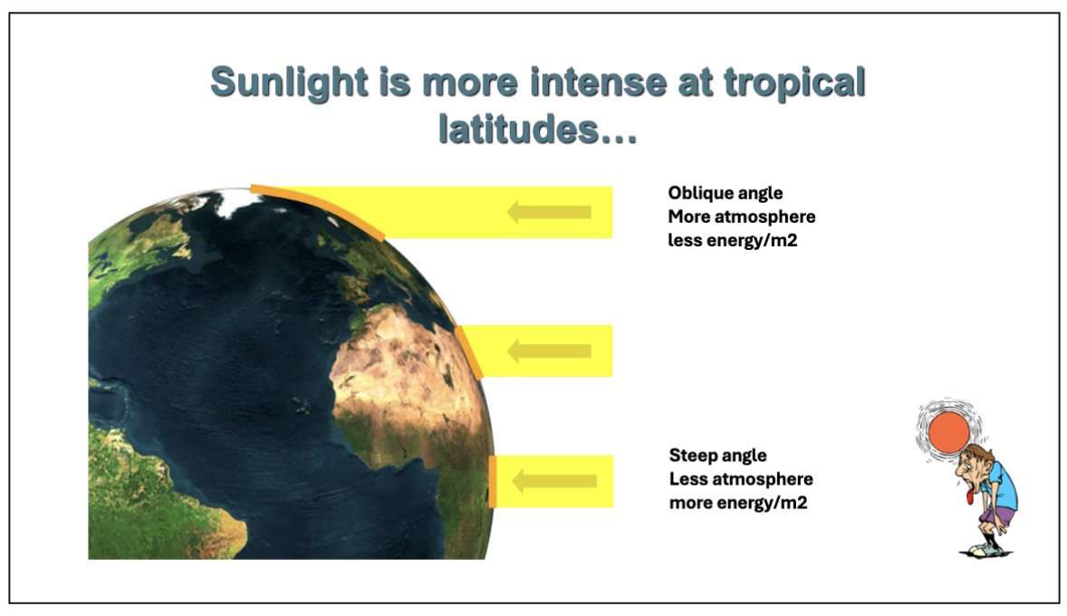 <ul><li><p>sun travels through more atmosphere (so more energy reflected back), and is spread across larger surface area, at poles</p></li></ul><p></p>