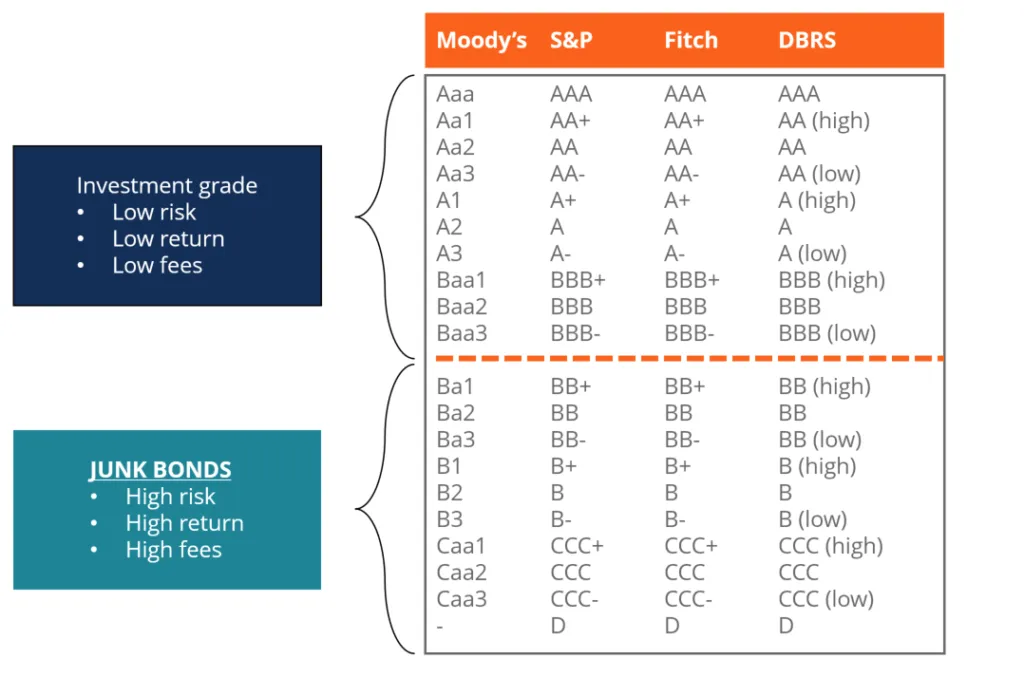 <p>A junk bond is a high-yield bond that is rated below investment grade. Anything rated BB+ (Standard and Poort) and Ba1(Moody’s) or lower is considered a junk bond.</p><p></p><p>These credit ratings are used to evaluate a creditor’s ability to pay back their debt, rated from best to worst.</p>