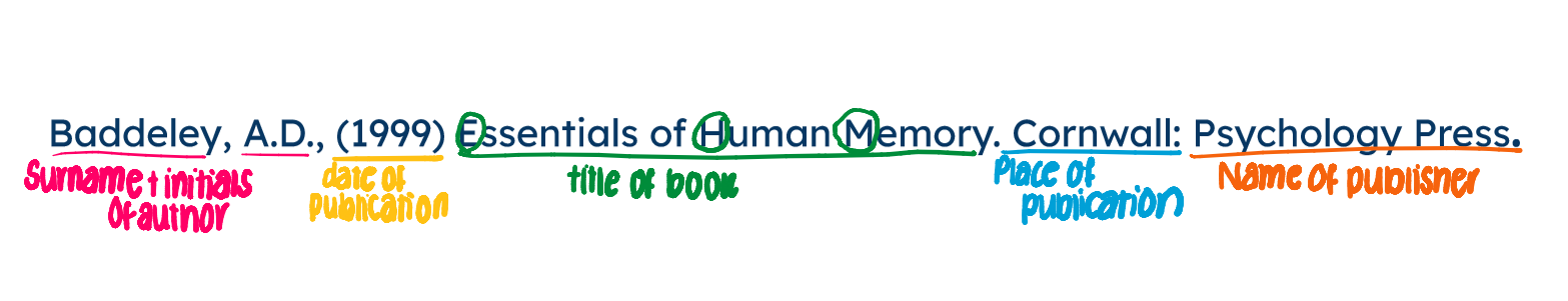 <ul><li><p>surname and initials of author</p></li><li><p>date of publication </p></li><li><p>title of book (capital letter of each word in title)</p></li><li><p>place of publication </p></li><li><p>name of publisher  </p></li></ul><p></p>