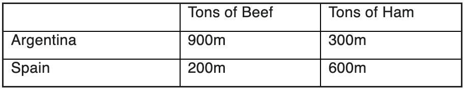 <p><span>The table above gives Argentina and Spain’s annual production of beef and ham.&nbsp;&nbsp; Argentina’s opportunity cost of an extra ton of ham (in terms of beef) is __________ and Spain's opportunity cost of an extra ton of ham in terms of beef is __________.</span></p>
