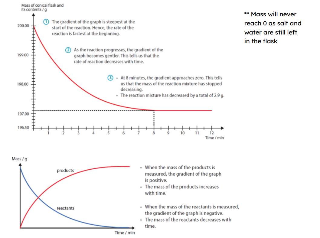 <p> The mass of reactants decreases as they get used up, while the mass of products</p><p>increases.</p><p>- We can measure the rate of reaction by finding the change in mass of either the</p><p>reactants or products.</p><p>-reaction between marble chips (calcium carbonate) with dilute hydrochloric acid:</p><p>Since the carbon dioxide gas produced can escape to the surroundings, the mass of the</p><p>reaction mixture will decrease</p><p>-we can find the rate of reaction by measuring the change in mass of the reaction</p><p>mixture at regular time intervals</p><ul><li><p>Cotton wool -> prevent acid spray</p></li></ul><p></p>