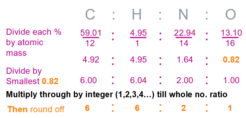 <ul><li><p>Molecular formula, M+ = 122<br>Empirical formula = C6H6N2O = 122<br>Empirical formula x 1 = Molecular formula</p></li></ul><ul><li><p>DBE</p></li></ul><p>½ (2N<sub>C</sub> - N<sub>H</sub> + N<sub>N</sub> + 2) = ½ ((2 x 6) – 6 + 2 + 2) = ½ (10) = 5</p>