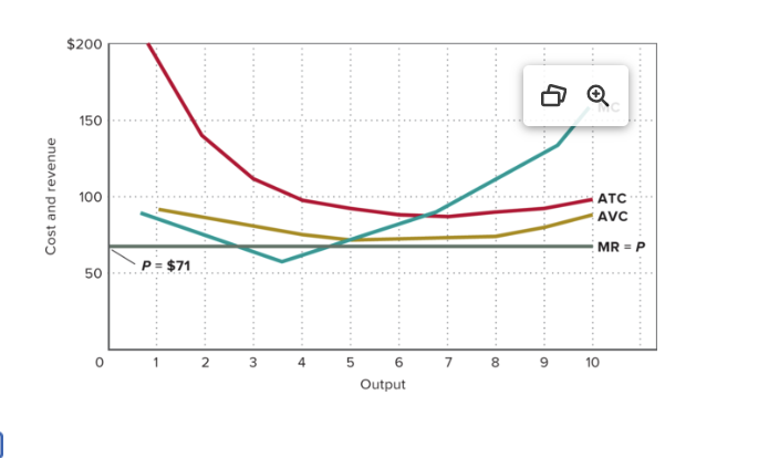 <p>What does the shutdown graph show?</p>