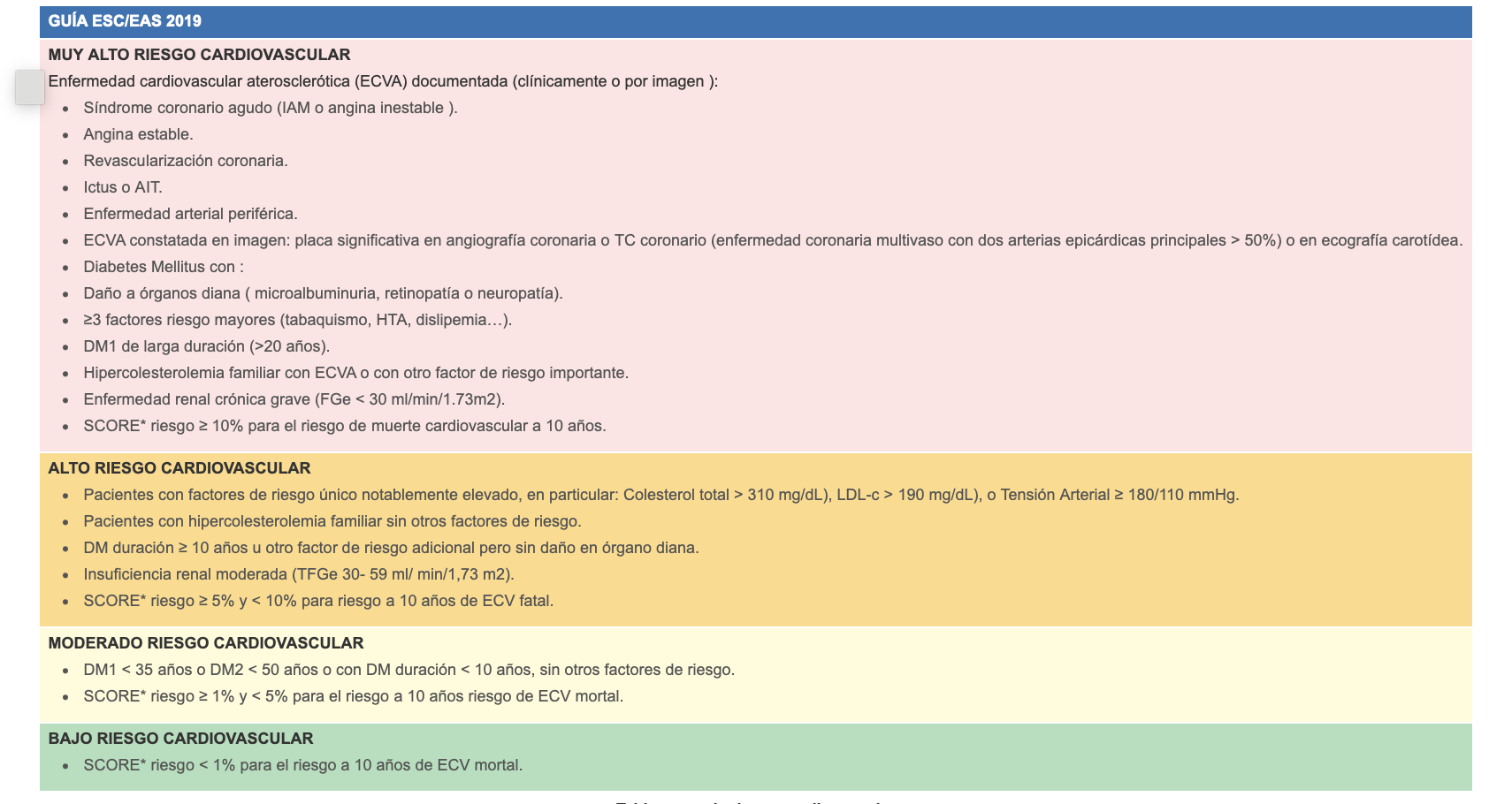 <p>BAJO RIESGO—> <116</p><p>MODERADO RIESGO—> <100</p><p>ALTO RIESGO—> <70 Y <50% del punto de partida </p><p>MUY ALTO RIESGO—> LDL<55 y <50% del punto de partida </p>