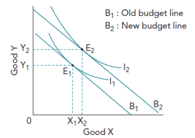 <p>Shift all outwards</p>
<p>E1  will give the consumer the maximum combined consumption of goods X and Y given the budget constraint shown by budget line B1.<br />
If income increases, then this will allow the consumer to choose a better combination of each good.<br />
So if the budget constraint rises to B2, then the consumer will increase consumption of good Y and also of good X(although to a lesser extent)</p>