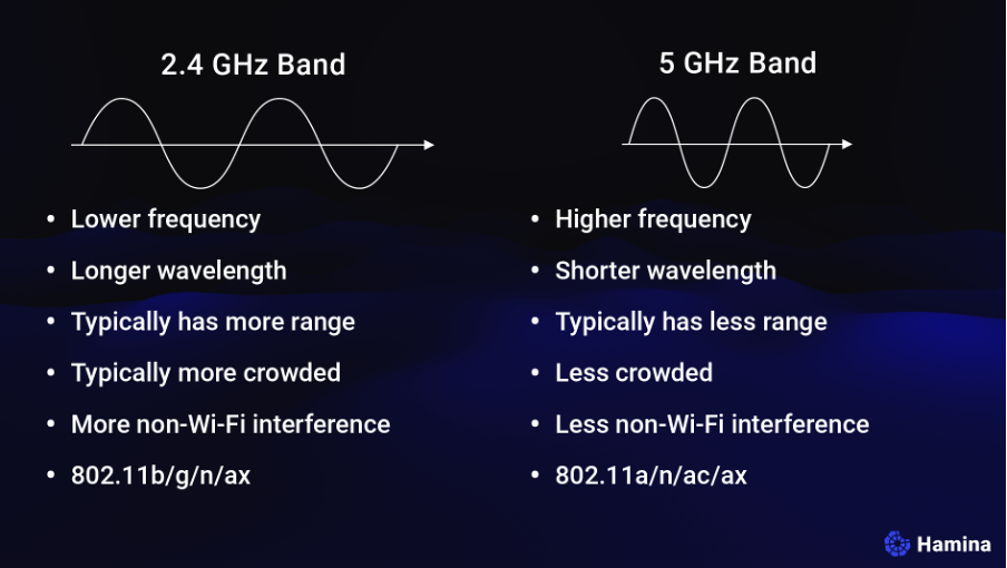 <p>A: 2.4 GHz, 5 GHz, and 6 GHz </p>