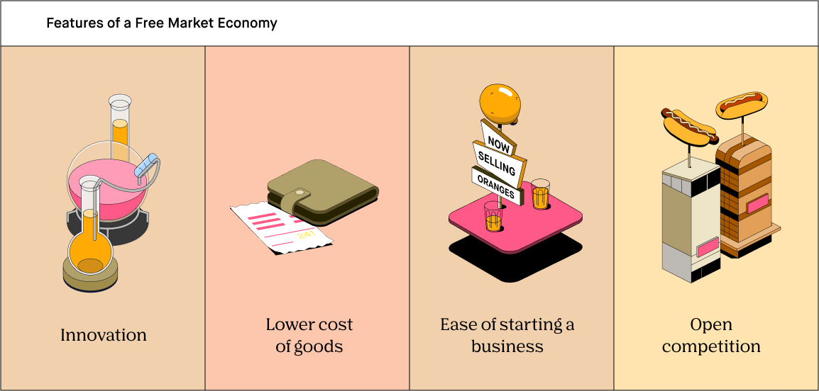 <ul><li><p>pursuit of profit in businesses</p></li><li><p>entrepreneurs take risks, borrowed money, built businesses</p></li><li><p>create wealth for themselves but also employment and propsperity for employees</p></li><li><p>Canadian market more free: compared to ethnic minorities from other countries who cant pratice certain professions. </p></li><li><p>Government constraining private sector too much</p></li><li><p>Import best products from abroad for lowest prices</p></li></ul><p></p>