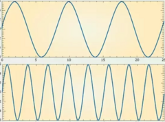 <p>We can have both constructive and destructive interference areas occur.</p>