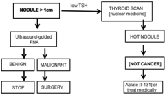 <p>95% of single thyroid nodules are benign</p>