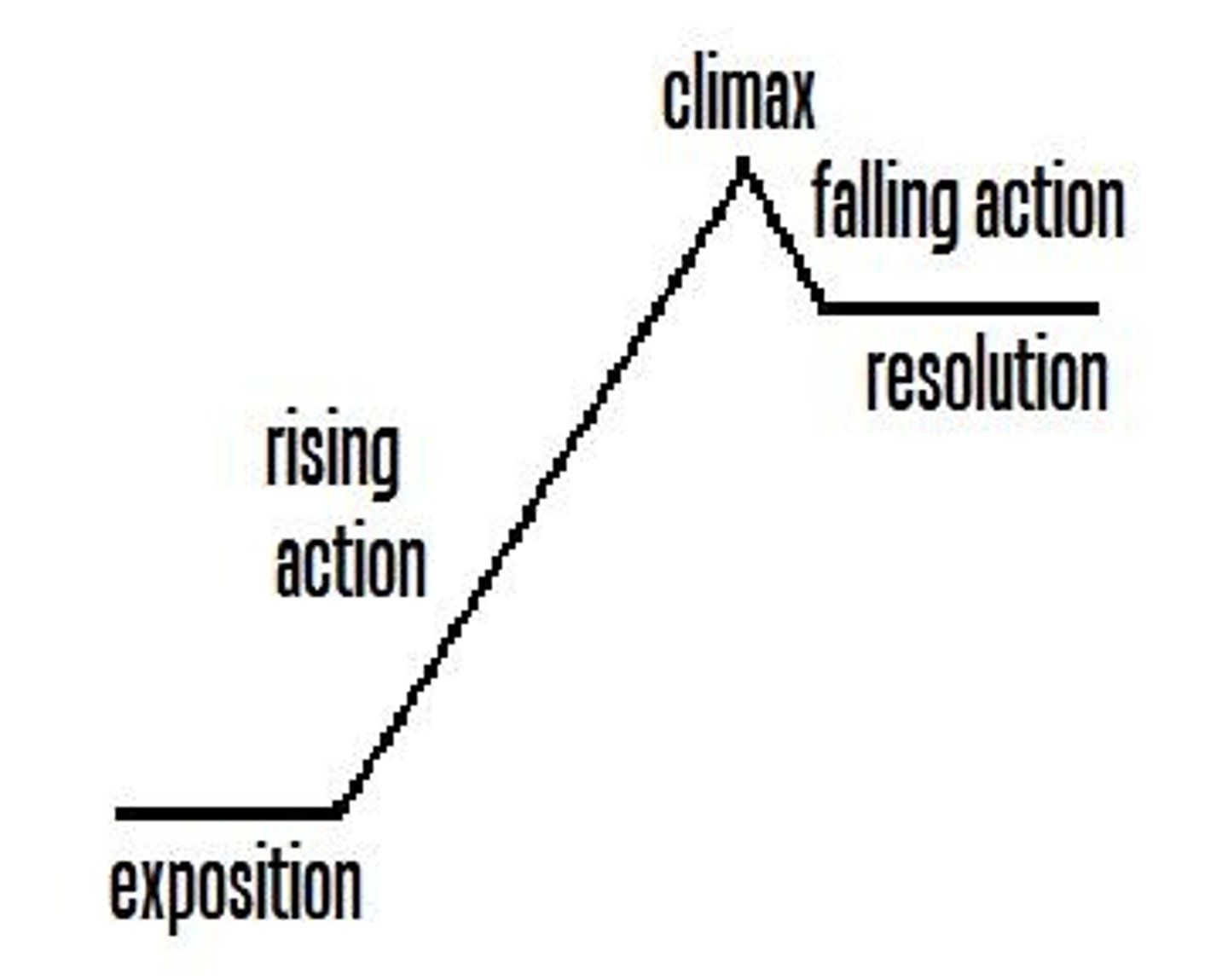 <p>Events leading up to the climax</p>