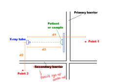 <p>only be struck by scatter radiation</p><p>parallel to the line of travel or the primary x-ray beam</p><p>covers areas only exposed to scattered/leakage radiation</p><p>-wall separating the control/exam rooms</p><p>-ceiling</p><p>1/32 in Pb</p>