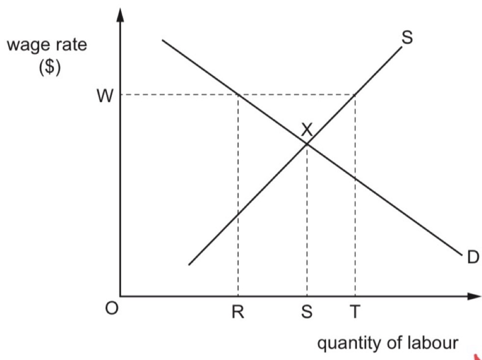 <p><span style="background-color: transparent;">The diagram shows the demand for and supply of labour in an industry. The original equilibrium&nbsp;</span></p><p><span style="background-color: transparent;">is X.&nbsp;</span></p><p><span style="background-color: transparent;">A trade union then negotiates a wage rate of W.&nbsp;</span></p><p><span style="background-color: transparent;">What identifies the change in employment?</span></p>