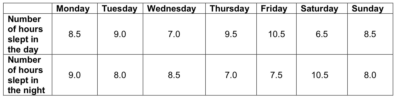 <p>Explain one reason why the mean is the most appropriate measure of central tendency for this set of data (2)</p>