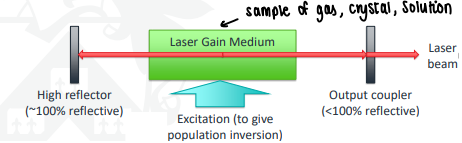 <p>A laser gain medium contains a sample of gas/crystal/solution that is made to emit.</p><ul><li><p>Excitation of gain medium occurs at one wavelengths. </p></li><li><p>The light passes back and forth between the output coupler and high reflector. </p></li><li><p>Some light leaks through, forming the laser beam.</p></li></ul><p></p>