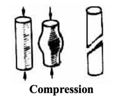 <p>- a force on the body </p><p>- pushes things down into each other (squish together)</p>