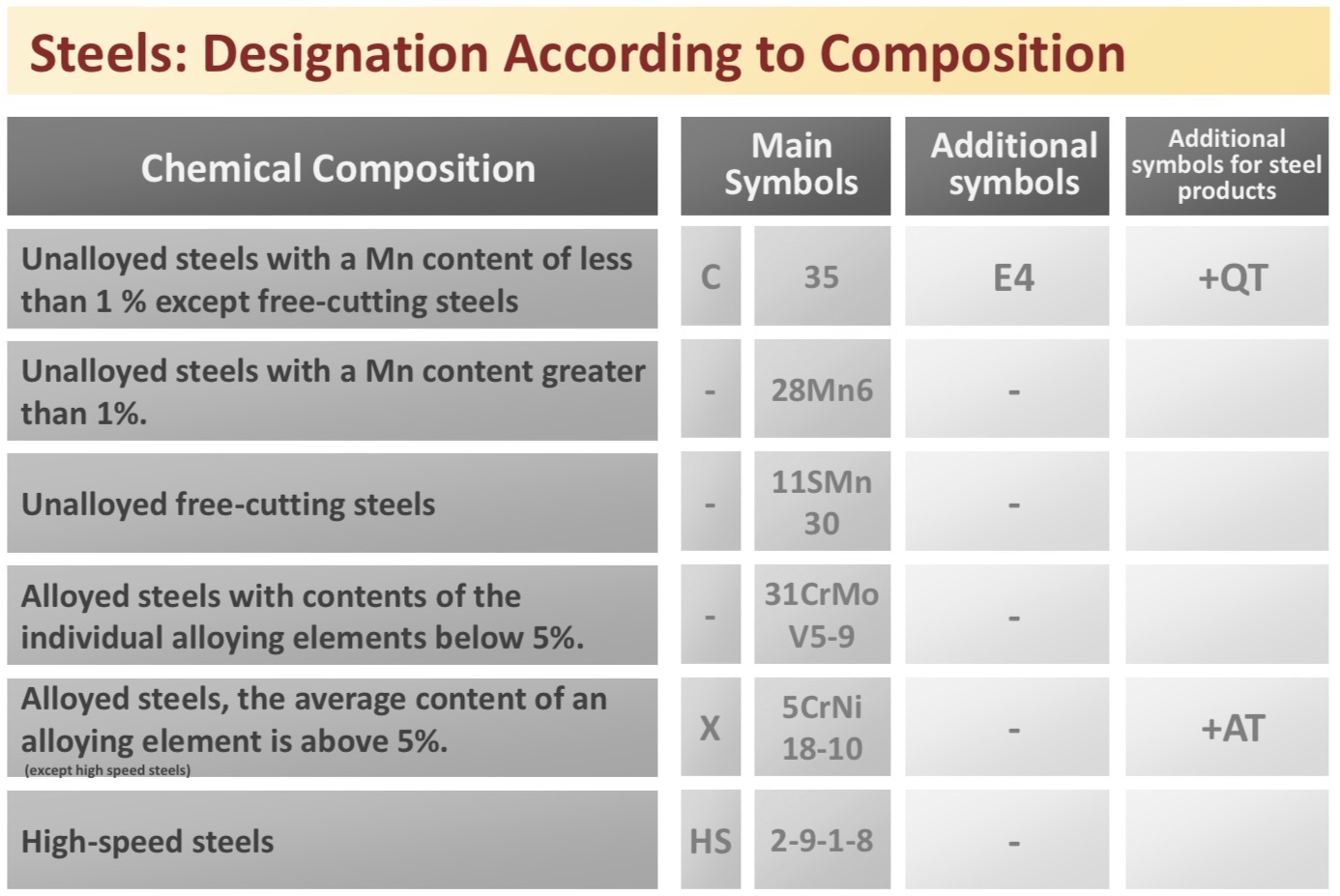 <p>Symbol-based system:</p><p>Main symbol + chemical composition + additional symbols </p><p></p><ul><li><p><strong>main symbol </strong></p></li></ul><p>→ letter that identifies the general category of the steel </p><p></p><ul><li><p><strong>chemical composition </strong></p></li></ul><p>→ combination of numbers &amp; chemical symbols that indicate the content of alloying elements in the steel </p><p><em>→ </em>alloying elements are represented by their chemical symbols (Cr, Mo  Ni…)</p><p>→ their content is given as a number following the chemical symbol </p><p><em>Note: C35 or 35__ = 0.35% carbon BUT Ni18 = 18% nickel </em></p><p></p><ul><li><p><strong>additional symbols</strong></p></li></ul><p>→ indicate special properties or conditions </p><p>→ “+N” = normalised / “+QT” = quenched &amp; tempered…</p><p></p>