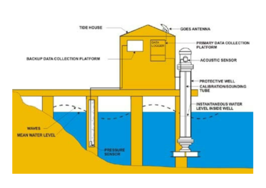 <p>Measures the change in sea level relative to a fixed point.</p><p>Tide gauges record the rise and fall of water levels with highly sensitive sensors, providing long-term data on tides and sea level trends.</p><p>Used for monitoring tidal changes, storm surges, and long-term sea level rise.</p>