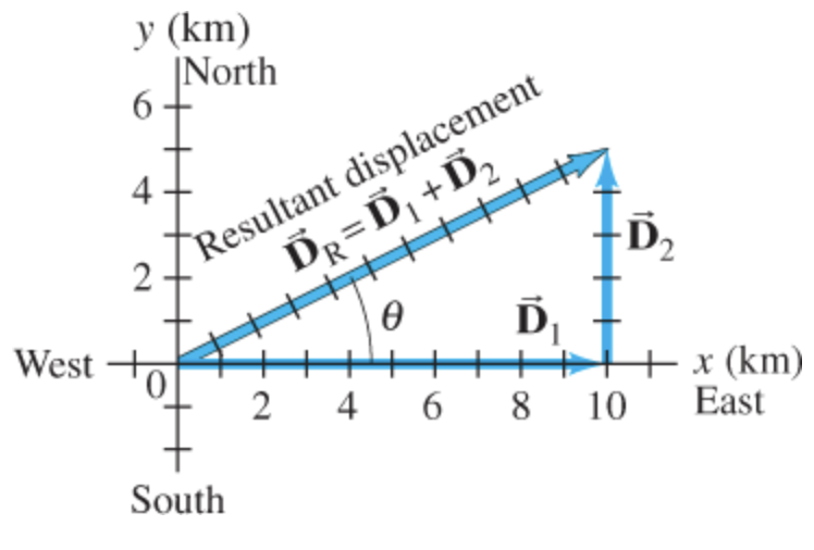 <p>The overall change in position of an object from its initial to final point, calculated as the vector sum of all individual displacements</p>