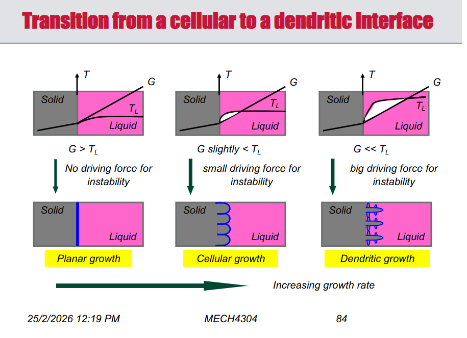 <p>Planar → Forms when temperature gradient (G) is steeper then liquid temperature gradient</p><p>Cellular → When G is slightly less then temperature gradient, forms cells</p><p>Dendritic → When G is much less → Get tree branches</p>