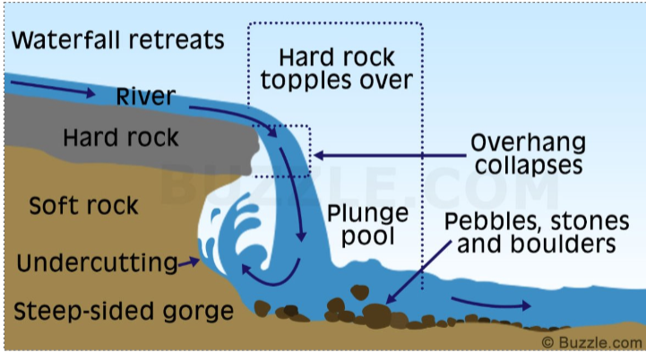<ol><li><p>Hard rock overlies softer rock. </p></li><li><p> Softer rock is eroded faster by hydraulic action and abrasion. </p></li><li><p> Hard rock overhangs. </p></li><li><p>Plunge pool forms at the base. </p></li><li><p>Hard rock collapses. </p></li><li><p>Waterfall retreats upstream (headward retreat).</p></li></ol><p></p>