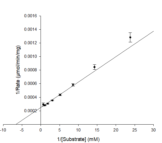 <p>X-axis = 1/[S]</p><p>Y-axis = 1/<em>v</em></p>