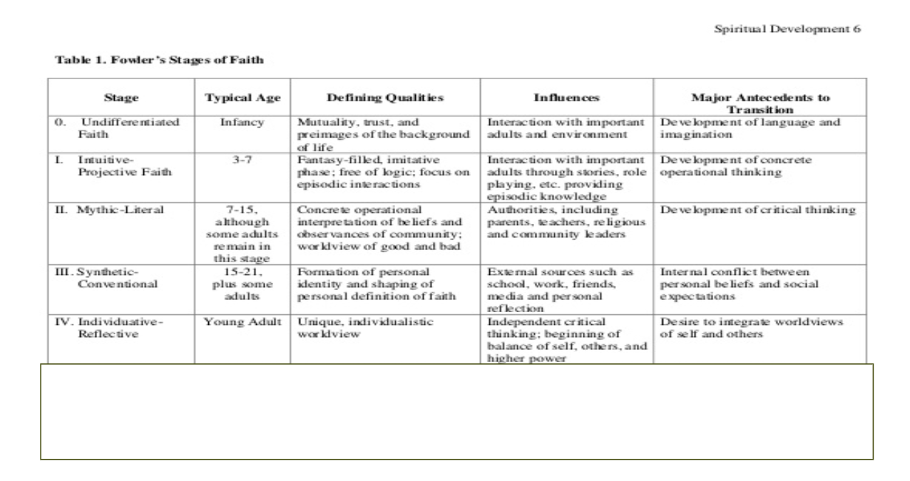 <ul><li><p>Spiritual Development</p><ul><li><p><span style="background-color: transparent;">Stage 0: undifferentiated</span></p></li><li><p><span style="background-color: transparent;">Stage 1: intuitive-projective</span></p></li><li><p><span style="background-color: transparent;">Stage 2: mythical-literal</span></p></li><li><p><span style="background-color: transparent;">Stage 3: synthetic-convention</span></p></li><li><p><span style="background-color: transparent;">Stage 4: individuating-reflexive</span></p></li></ul></li></ul><p></p>