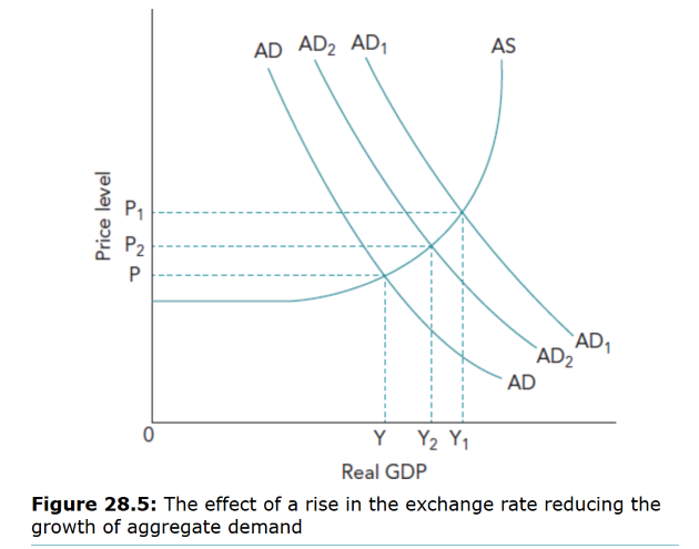 <p>An appreciation can reduce inflationary pressure by:<br />
&nbsp;• Lowering aggregate demand (AD → AD₂), which slows the rise in prices.<br />
&nbsp;• Reducing the cost of imported raw materials, shifting AS to the right.<br />
&nbsp;• Making imported finished goods cheaper, which lowers the domestic price level.<br />
Overall, inflation will be lower than it would have been without the appreciation.</p>