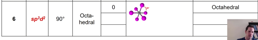 <p>Hybridization: <strong>sp<sup>3</sup>d² </strong></p><p><strong>90 degree angle </strong></p><p><strong>Octahedral </strong></p>